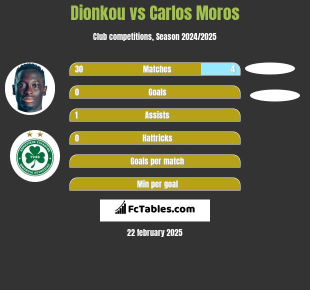 Dionkou vs Carlos Moros h2h player stats