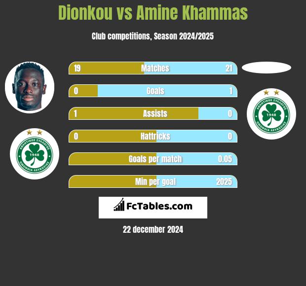 Dionkou vs Amine Khammas h2h player stats