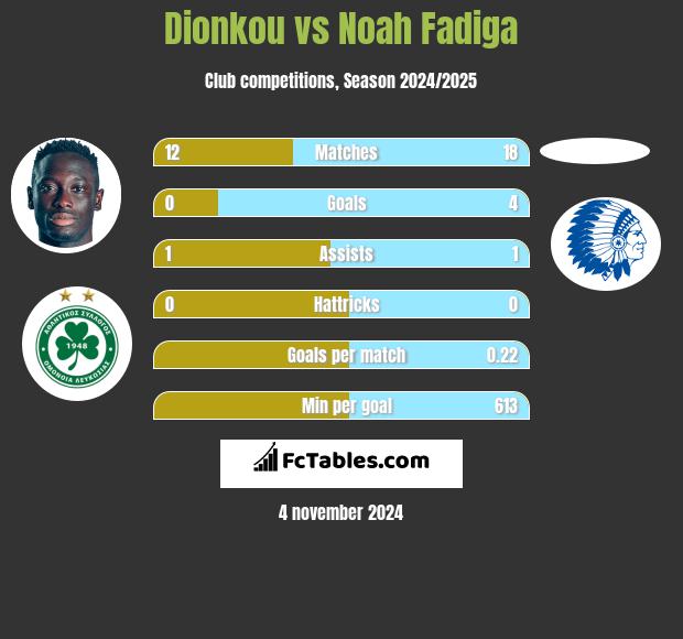 Dionkou vs Noah Fadiga h2h player stats