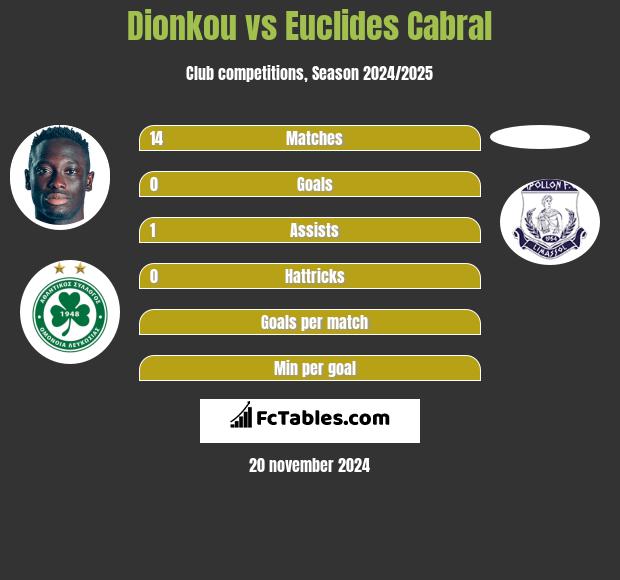 Dionkou vs Euclides Cabral h2h player stats