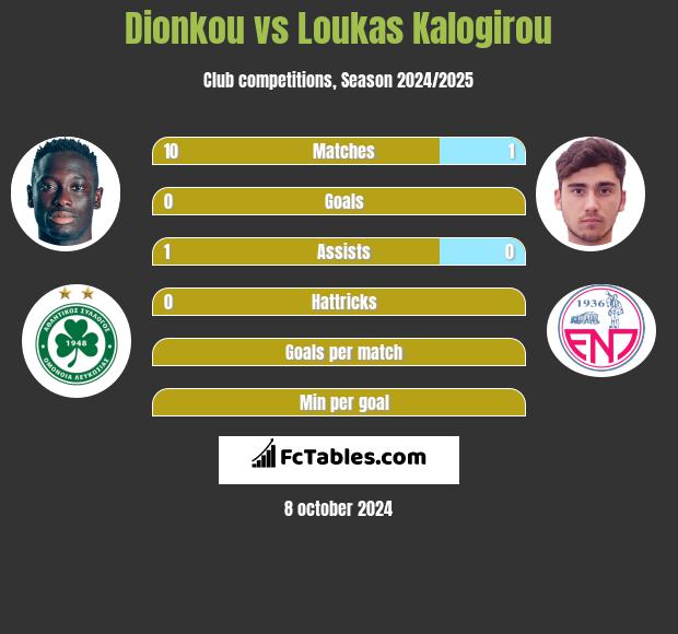 Dionkou vs Loukas Kalogirou h2h player stats