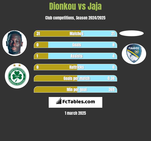 Dionkou vs Jaja h2h player stats