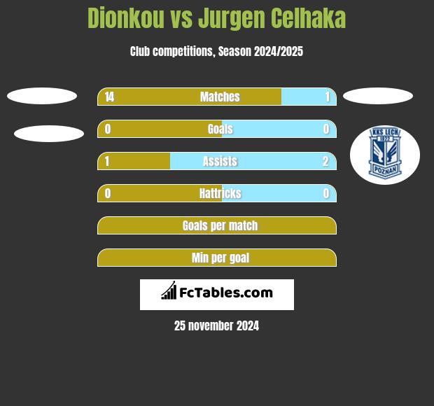 Dionkou vs Jurgen Celhaka h2h player stats