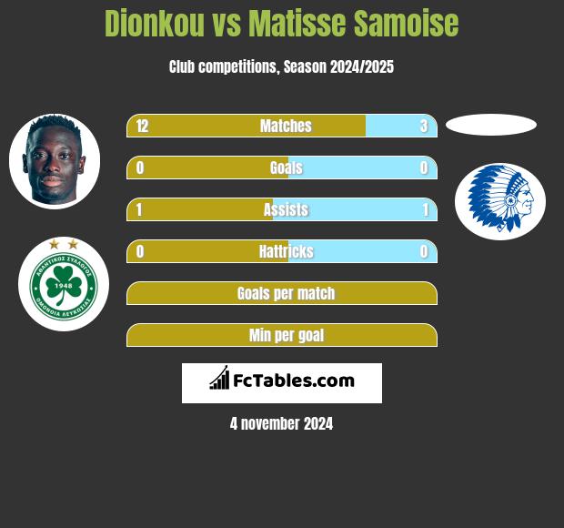 Dionkou vs Matisse Samoise h2h player stats