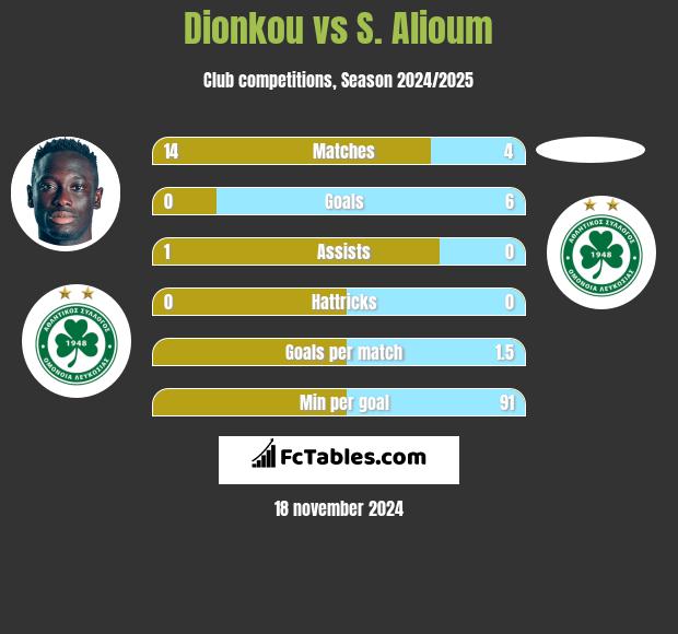 Dionkou vs S. Alioum h2h player stats