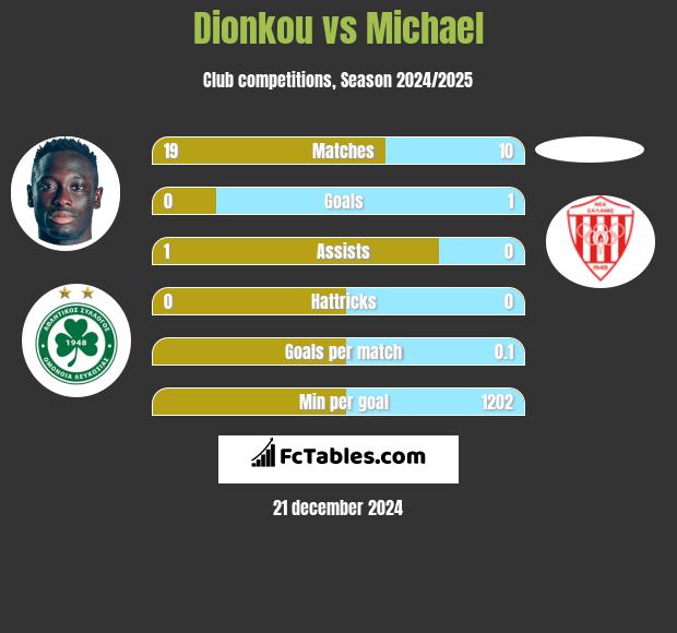 Dionkou vs Michael h2h player stats