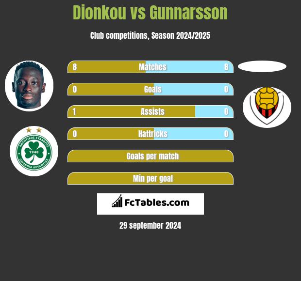 Dionkou vs Gunnarsson h2h player stats