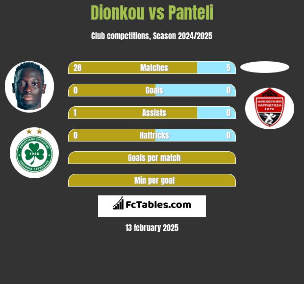 Dionkou vs Panteli h2h player stats