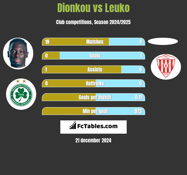 Dionkou vs Leuko h2h player stats