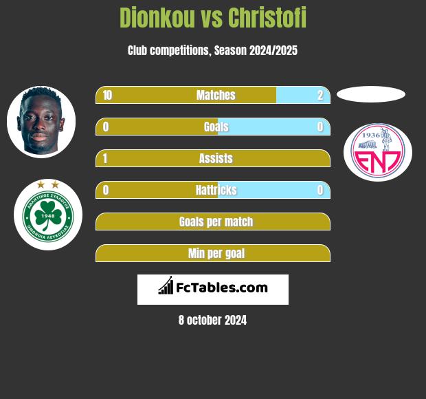 Dionkou vs Christofi h2h player stats