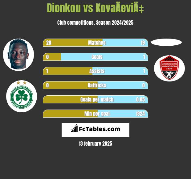 Dionkou vs KovaÄeviÄ‡ h2h player stats