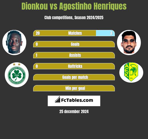 Dionkou vs Agostinho Henriques h2h player stats