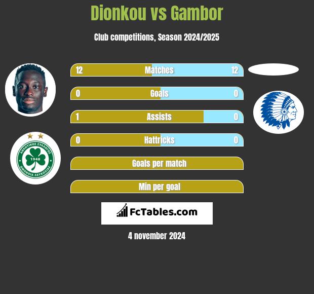 Dionkou vs Gambor h2h player stats