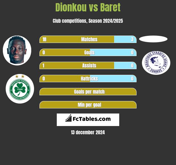 Dionkou vs Baret h2h player stats