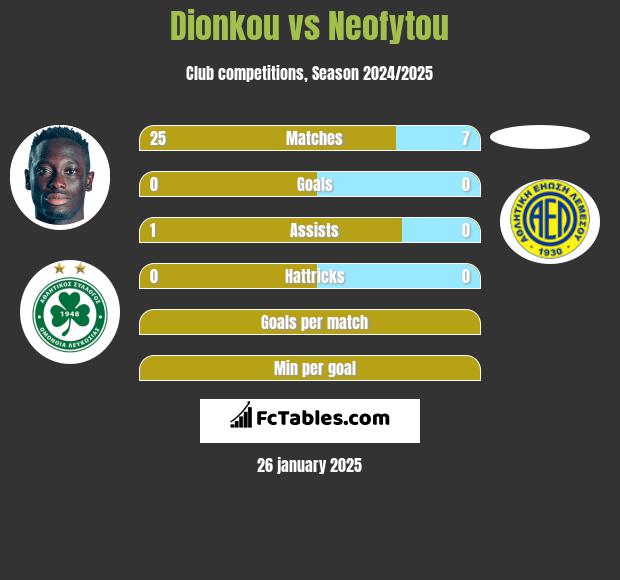 Dionkou vs Neofytou h2h player stats