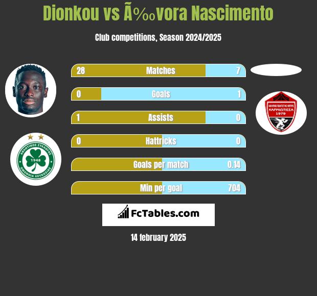 Dionkou vs Ã‰vora Nascimento h2h player stats