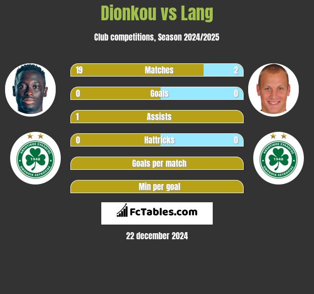 Dionkou vs Lang h2h player stats