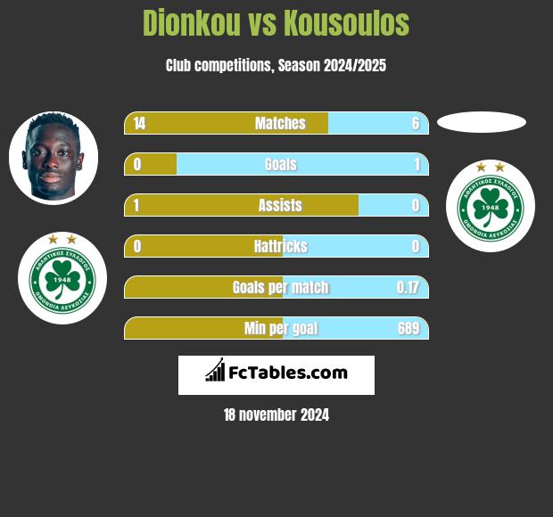 Dionkou vs Kousoulos h2h player stats