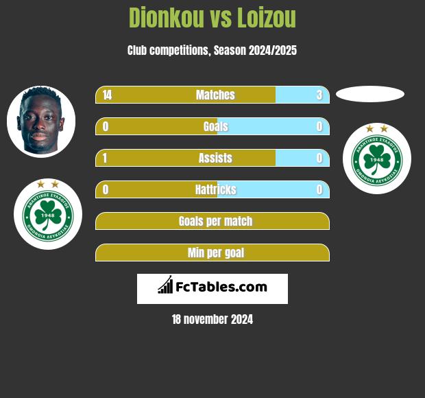 Dionkou vs Loizou h2h player stats