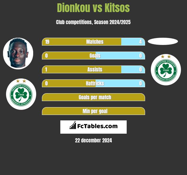 Dionkou vs Kitsos h2h player stats