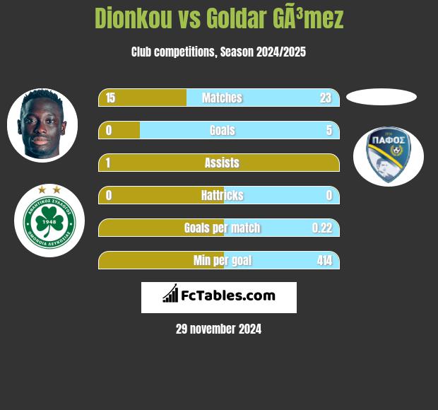 Dionkou vs Goldar GÃ³mez h2h player stats