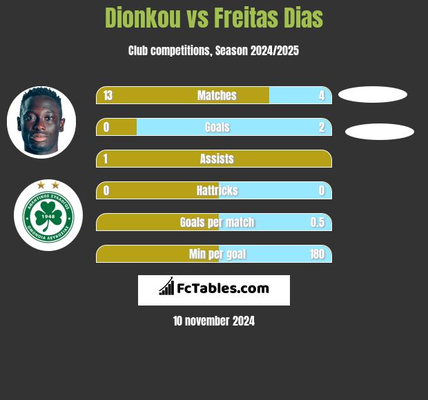 Dionkou vs Freitas Dias h2h player stats