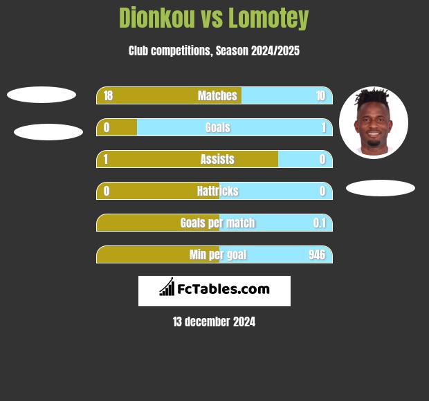 Dionkou vs Lomotey h2h player stats