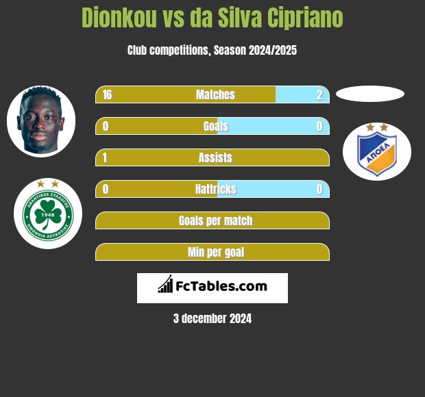 Dionkou vs da Silva Cipriano h2h player stats