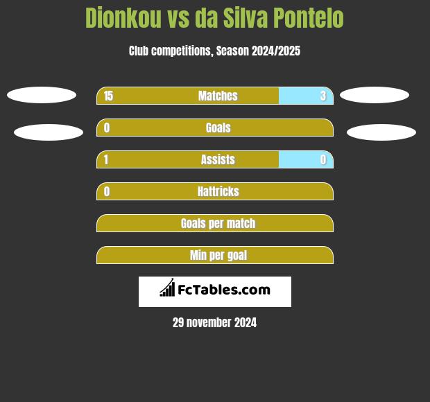 Dionkou vs da Silva Pontelo h2h player stats