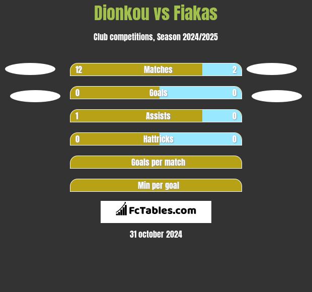 Dionkou vs Fiakas h2h player stats