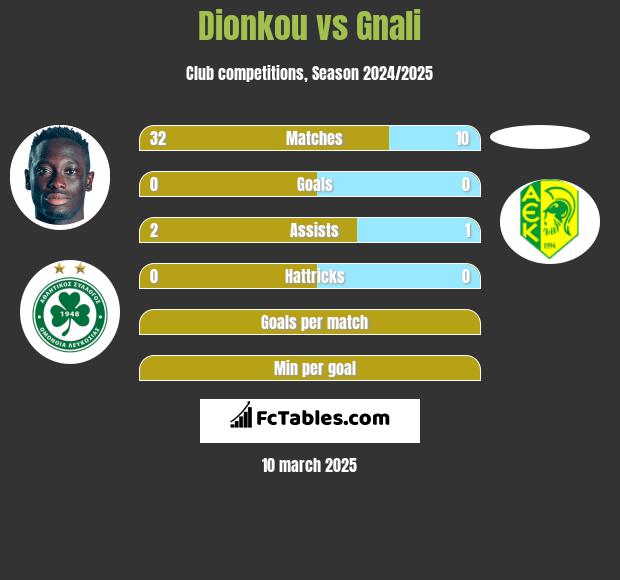 Dionkou vs Gnali h2h player stats