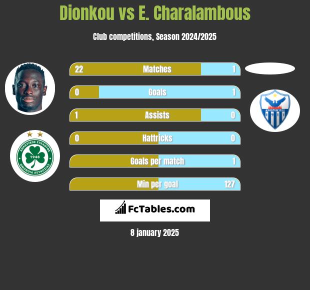 Dionkou vs E. Charalambous h2h player stats