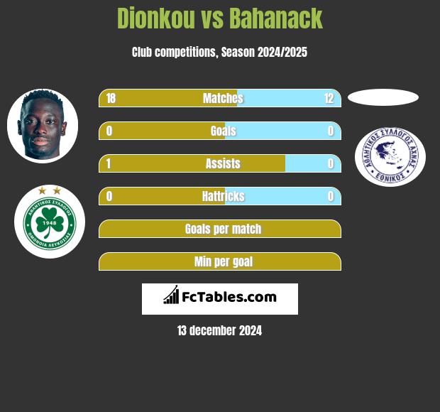 Dionkou vs Bahanack h2h player stats