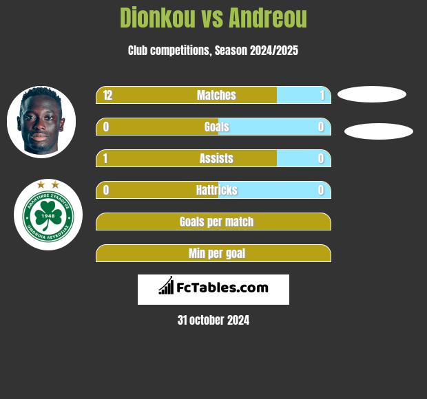 Dionkou vs Andreou h2h player stats