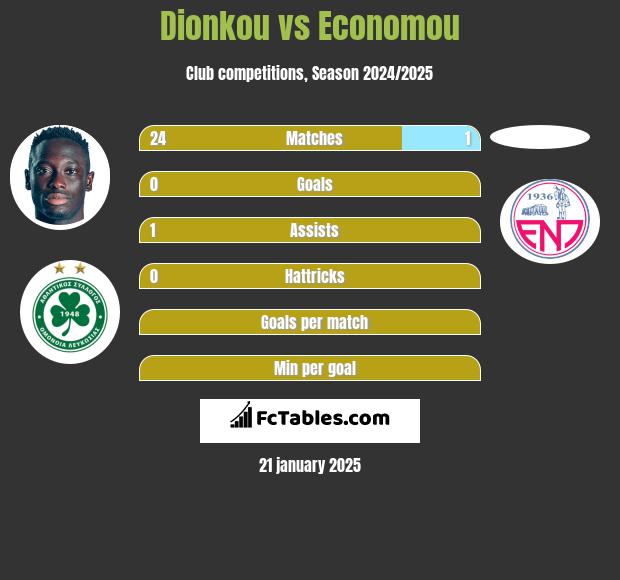 Dionkou vs Economou h2h player stats