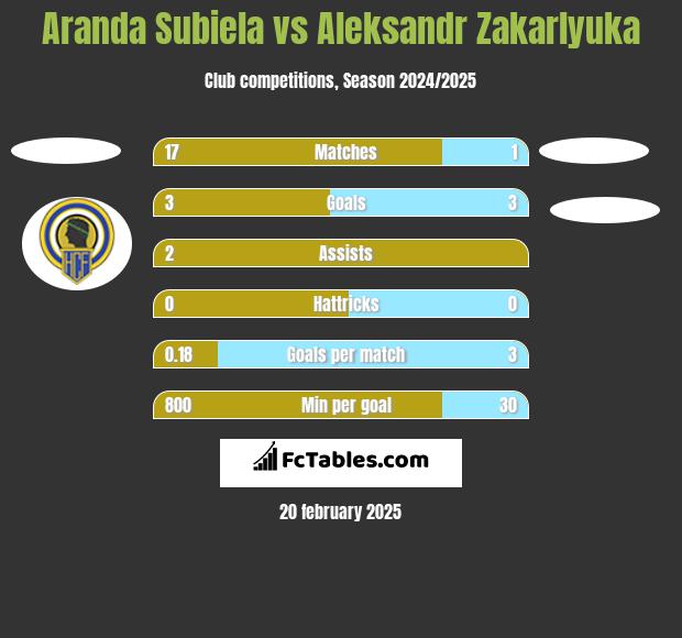 Aranda Subiela vs Aleksandr Zakarlyuka h2h player stats