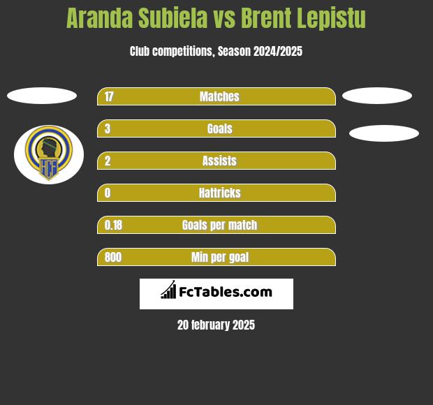 Aranda Subiela vs Brent Lepistu h2h player stats