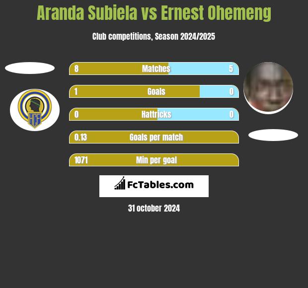 Aranda Subiela vs Ernest Ohemeng h2h player stats