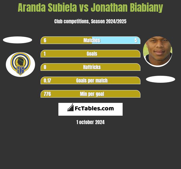 Aranda Subiela vs Jonathan Biabiany h2h player stats