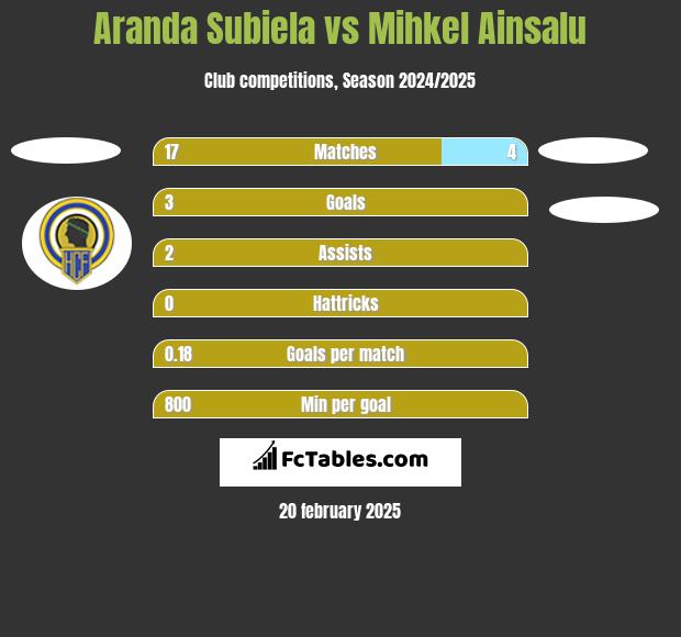 Aranda Subiela vs Mihkel Ainsalu h2h player stats