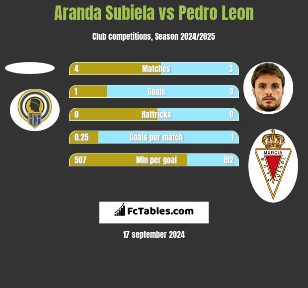 Aranda Subiela vs Pedro Leon h2h player stats