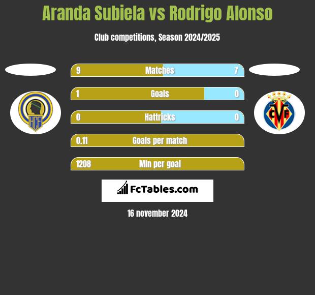 Aranda Subiela vs Rodrigo Alonso h2h player stats