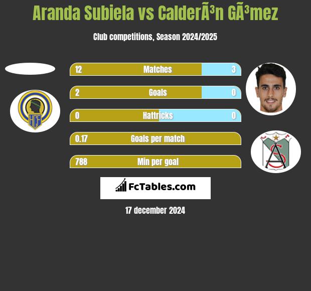 Aranda Subiela vs CalderÃ³n GÃ³mez h2h player stats