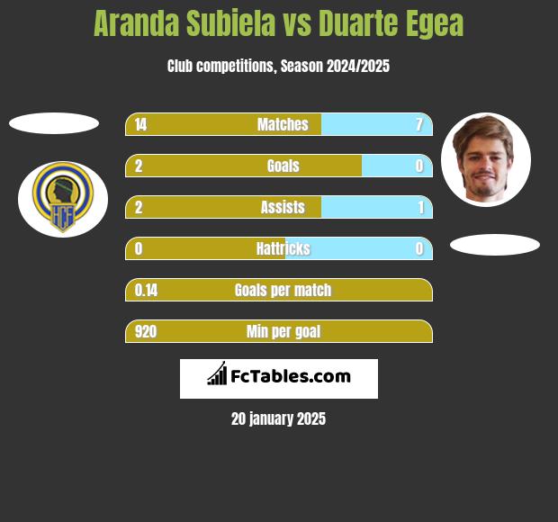 Aranda Subiela vs Duarte Egea h2h player stats