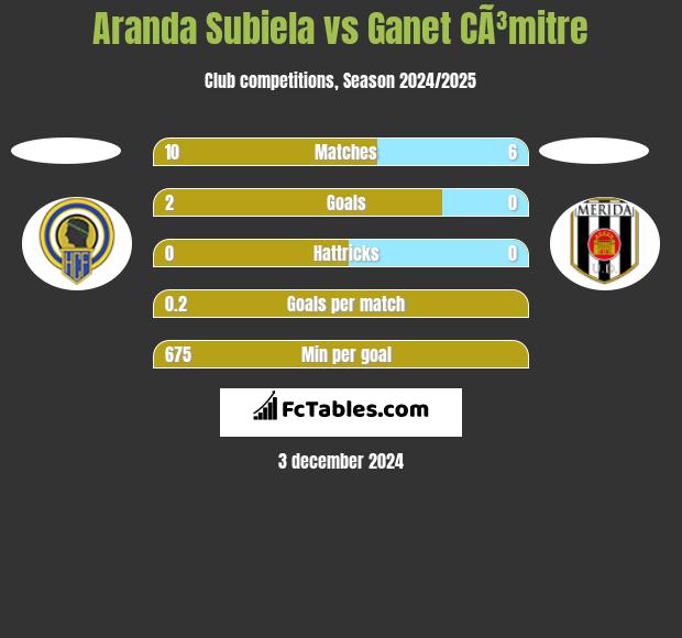 Aranda Subiela vs Ganet CÃ³mitre h2h player stats