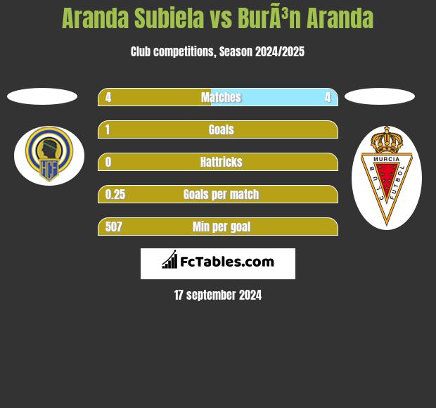 Aranda Subiela vs BurÃ³n Aranda h2h player stats