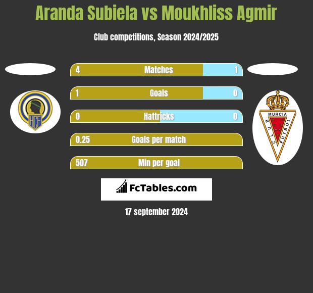 Aranda Subiela vs Moukhliss Agmir h2h player stats