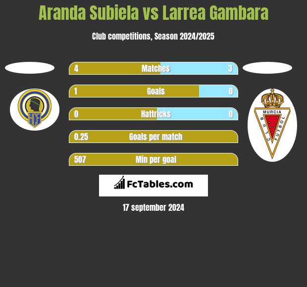 Aranda Subiela vs Larrea Gambara h2h player stats