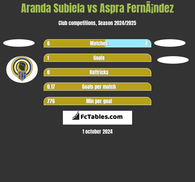 Aranda Subiela vs Aspra FernÃ¡ndez h2h player stats