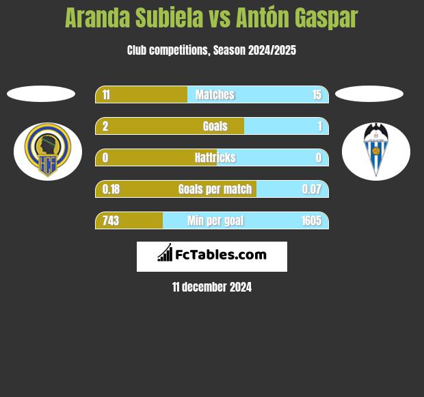 Aranda Subiela vs Antón Gaspar h2h player stats